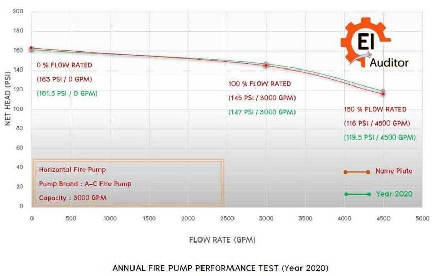 กราฟประสิทธิภาพปั๊มดับเพลิง FM Approvals